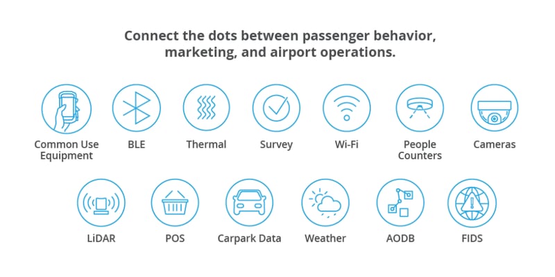 Ofertas de blogs de aeroportos da ACI